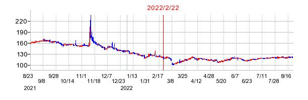 2022年2月22日 15:30前後のの株価チャート